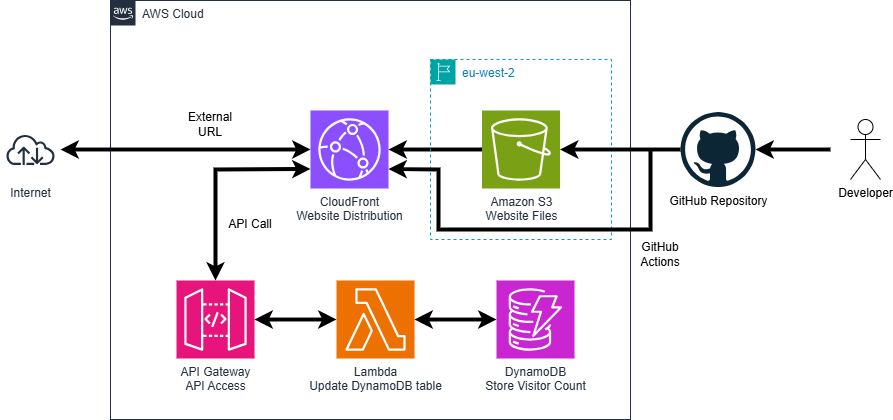 cloud resume architecture